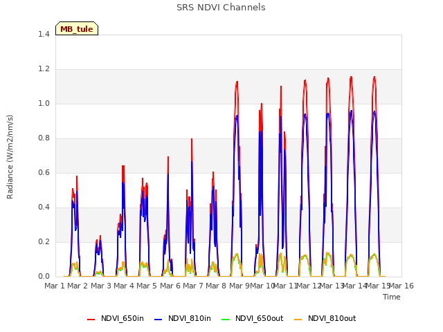 plot of SRS NDVI Channels