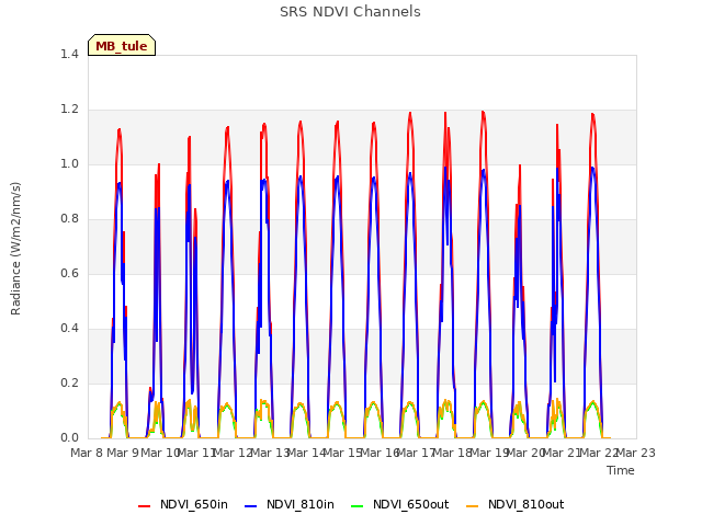 plot of SRS NDVI Channels
