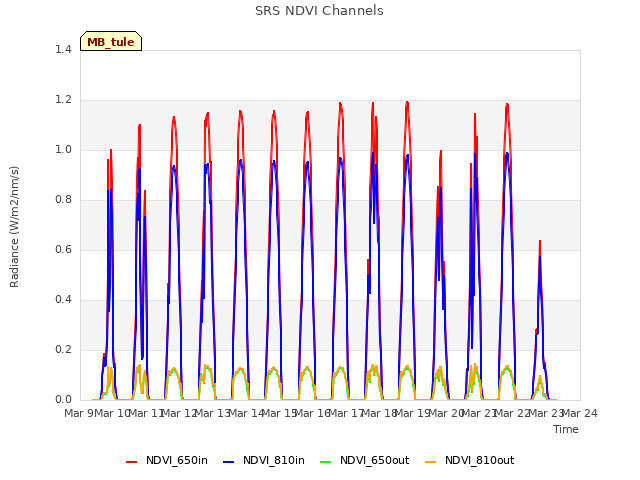 plot of SRS NDVI Channels