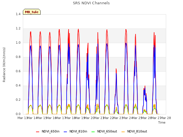 plot of SRS NDVI Channels