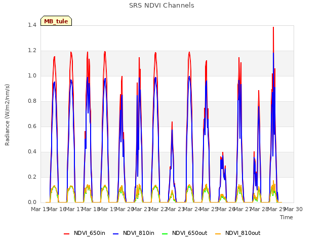 plot of SRS NDVI Channels