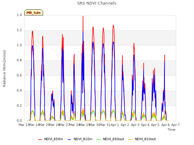 plot of SRS NDVI Channels