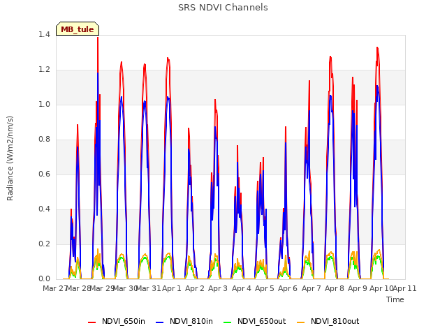 plot of SRS NDVI Channels