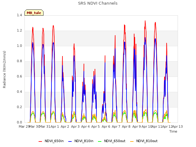 plot of SRS NDVI Channels