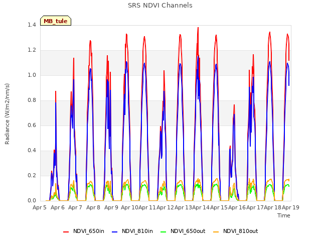 plot of SRS NDVI Channels