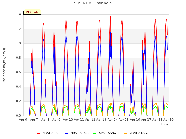 plot of SRS NDVI Channels