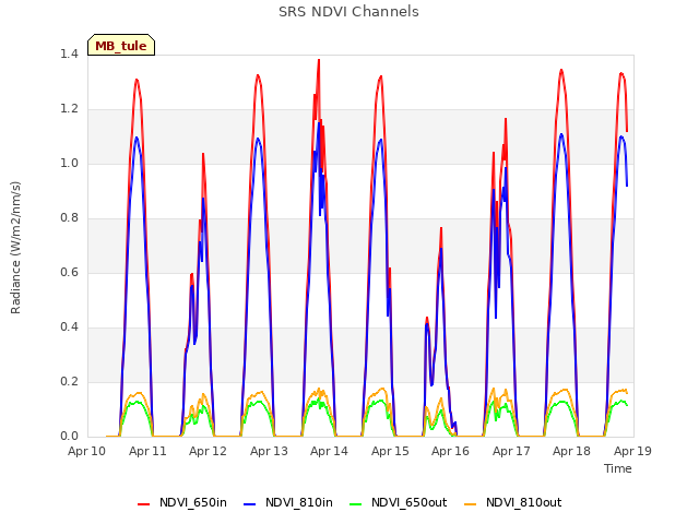 plot of SRS NDVI Channels