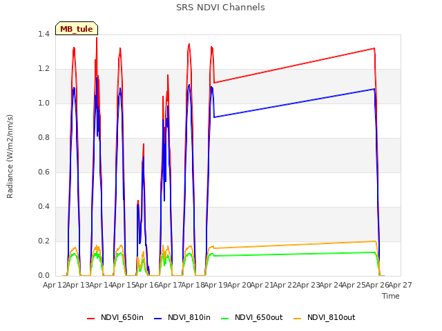 plot of SRS NDVI Channels