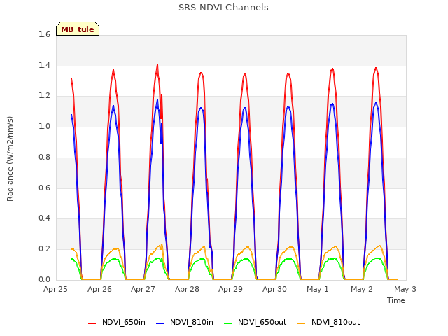 plot of SRS NDVI Channels