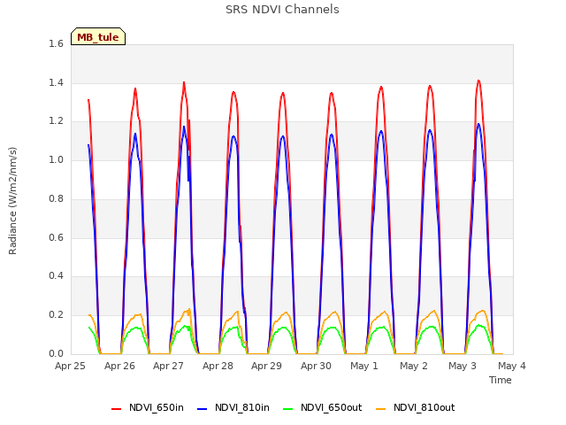 plot of SRS NDVI Channels