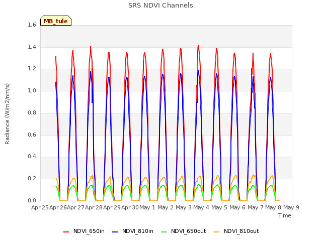 plot of SRS NDVI Channels