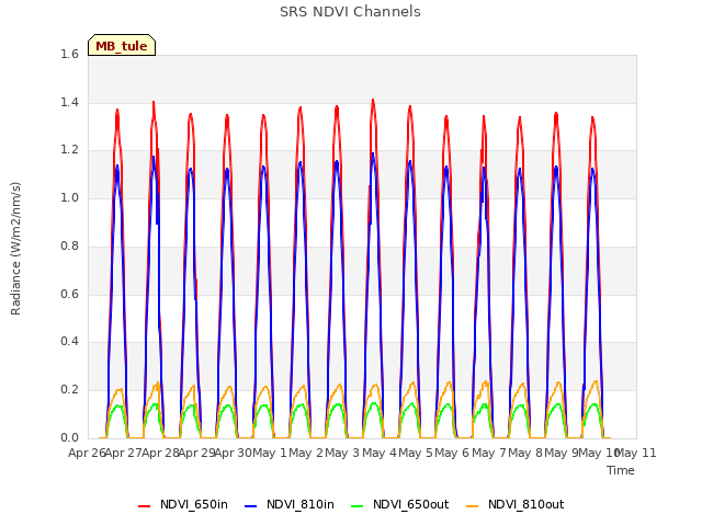 plot of SRS NDVI Channels