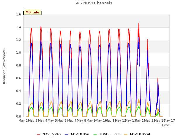 plot of SRS NDVI Channels
