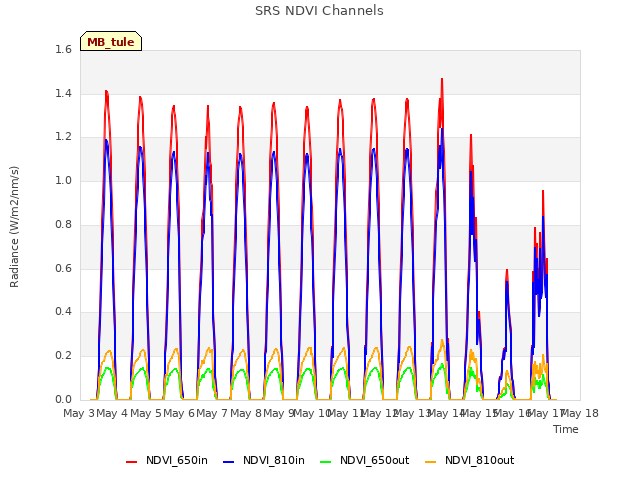 plot of SRS NDVI Channels