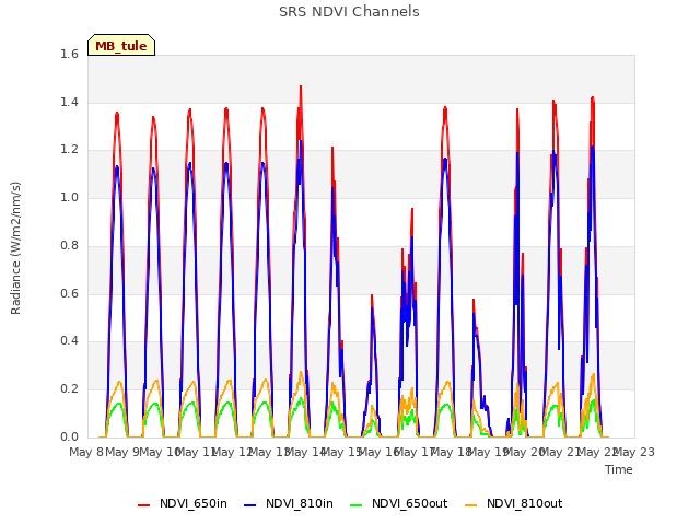 plot of SRS NDVI Channels