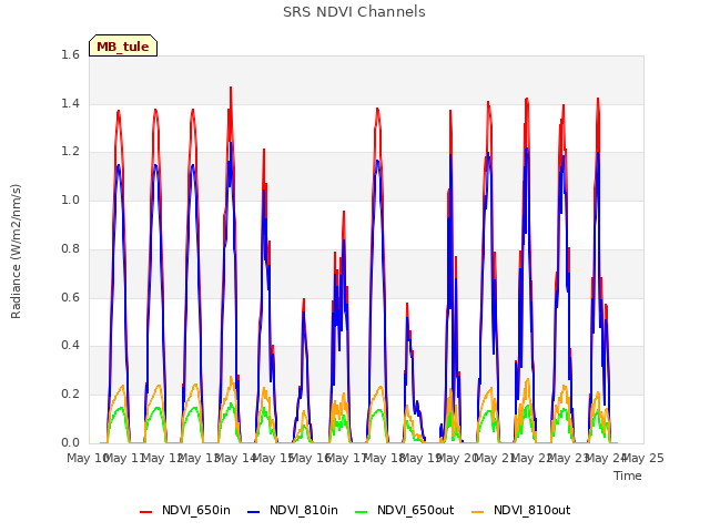 plot of SRS NDVI Channels