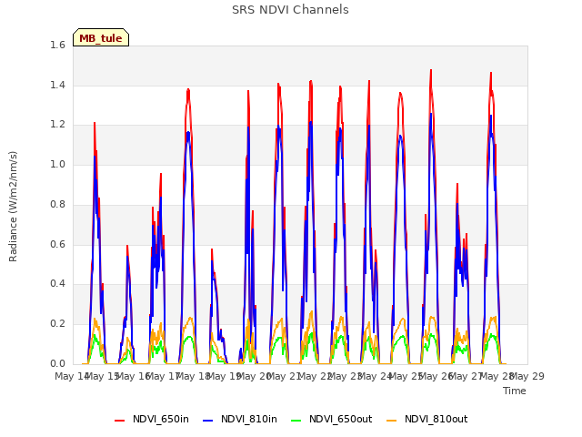 plot of SRS NDVI Channels