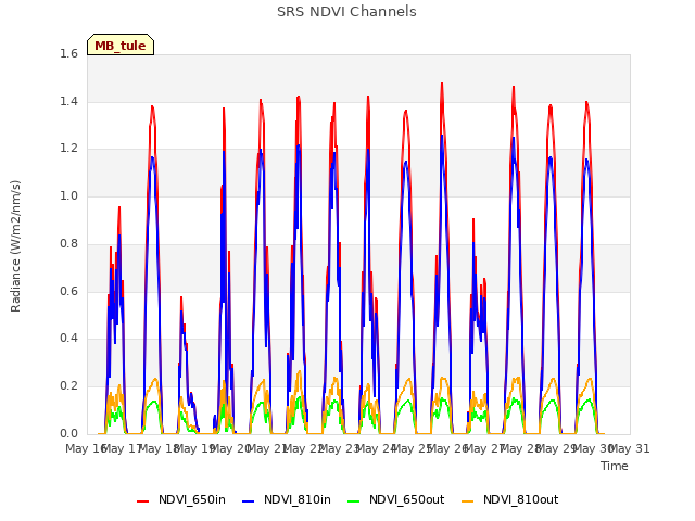 plot of SRS NDVI Channels