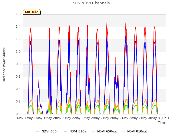 plot of SRS NDVI Channels