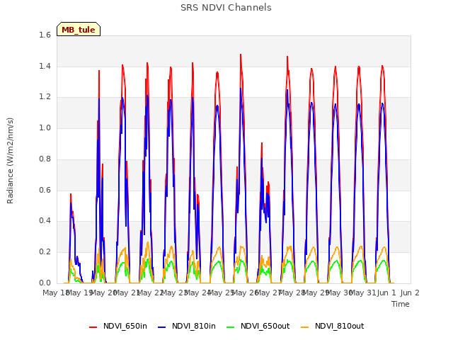 plot of SRS NDVI Channels