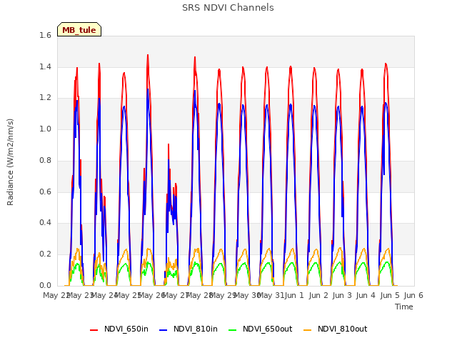 plot of SRS NDVI Channels