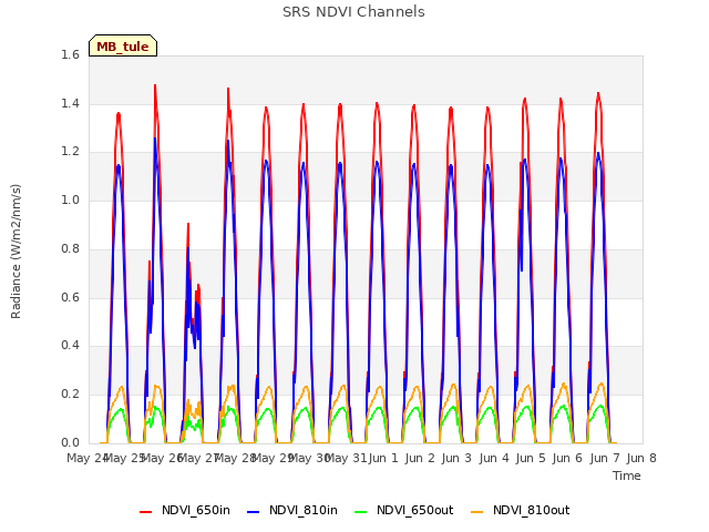 plot of SRS NDVI Channels