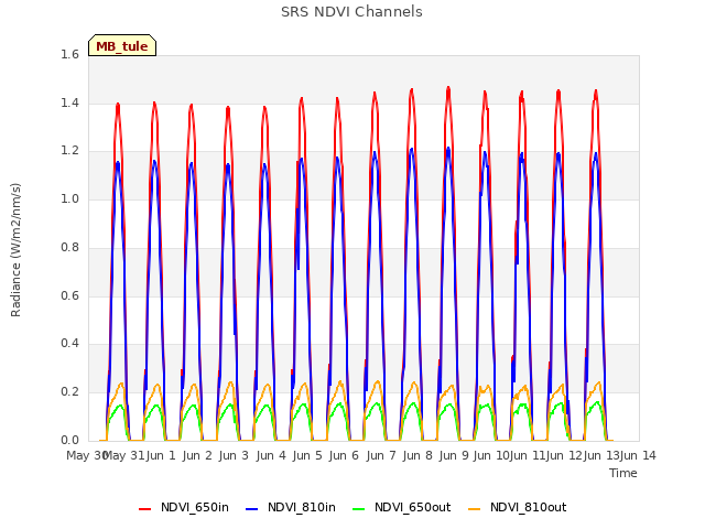 plot of SRS NDVI Channels
