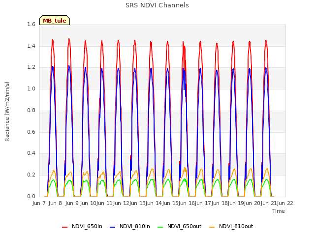 plot of SRS NDVI Channels