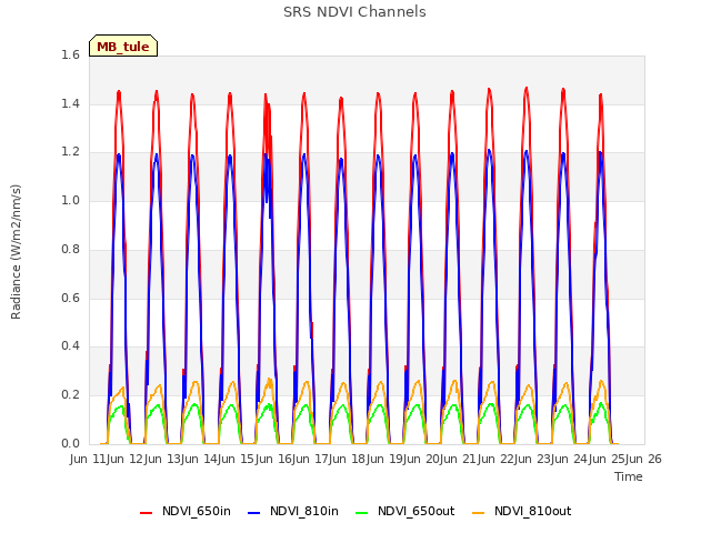 plot of SRS NDVI Channels