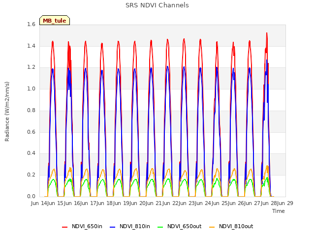 plot of SRS NDVI Channels