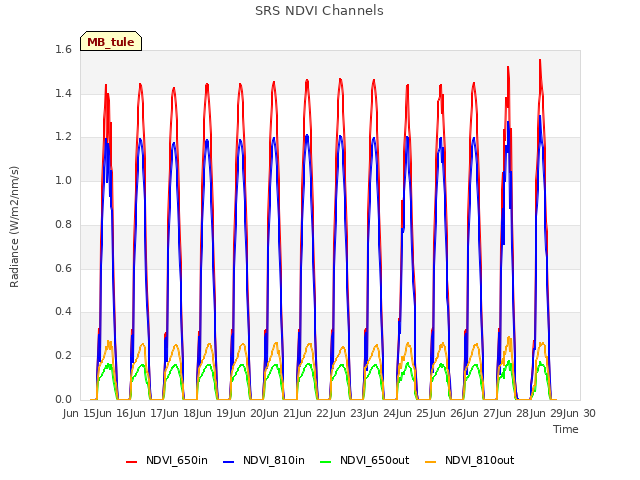plot of SRS NDVI Channels