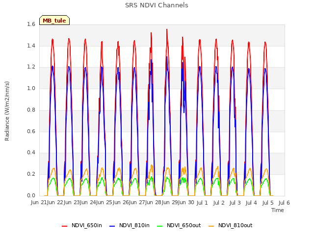 plot of SRS NDVI Channels