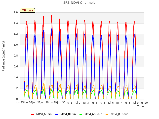 plot of SRS NDVI Channels