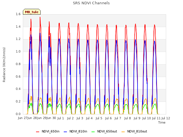 plot of SRS NDVI Channels