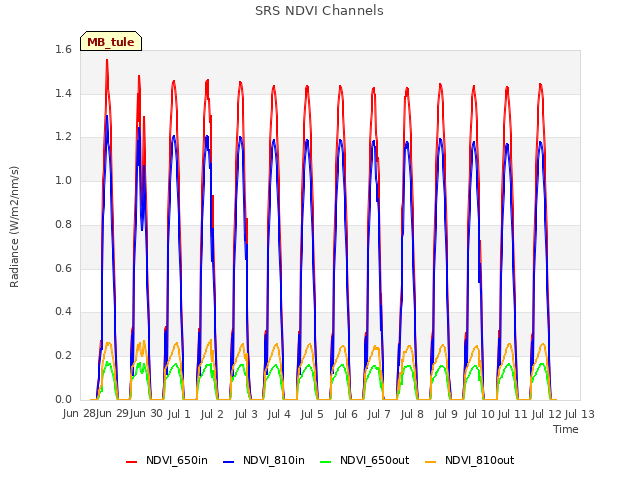 plot of SRS NDVI Channels