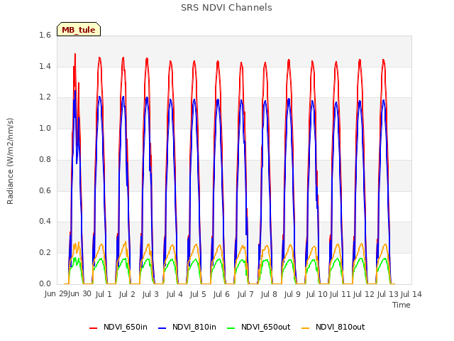 plot of SRS NDVI Channels