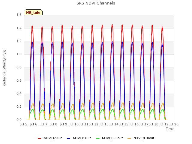 plot of SRS NDVI Channels