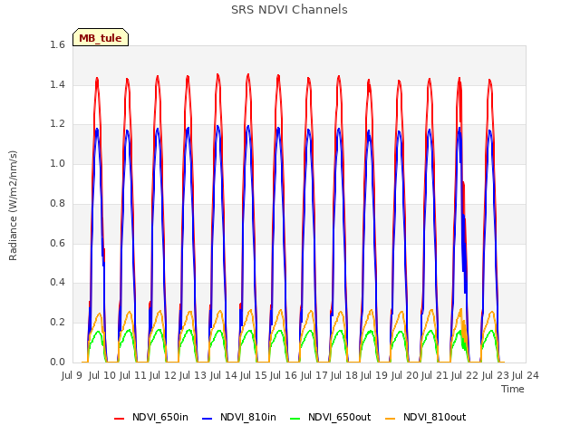 plot of SRS NDVI Channels