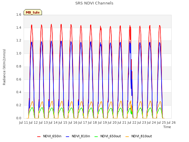 plot of SRS NDVI Channels