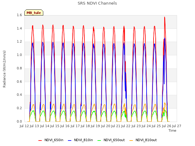 plot of SRS NDVI Channels