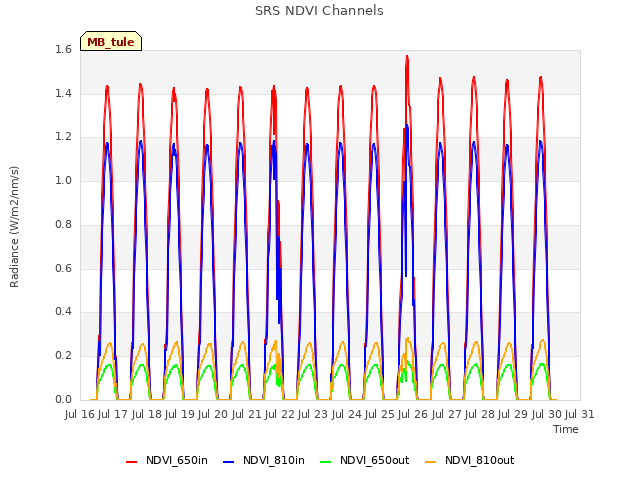 plot of SRS NDVI Channels