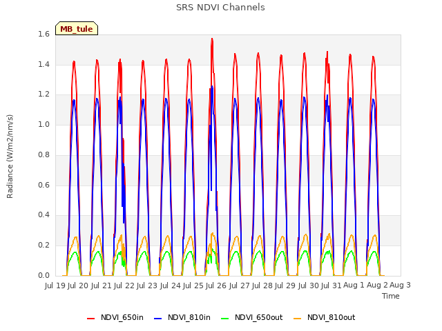 plot of SRS NDVI Channels