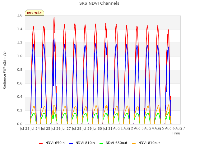 plot of SRS NDVI Channels