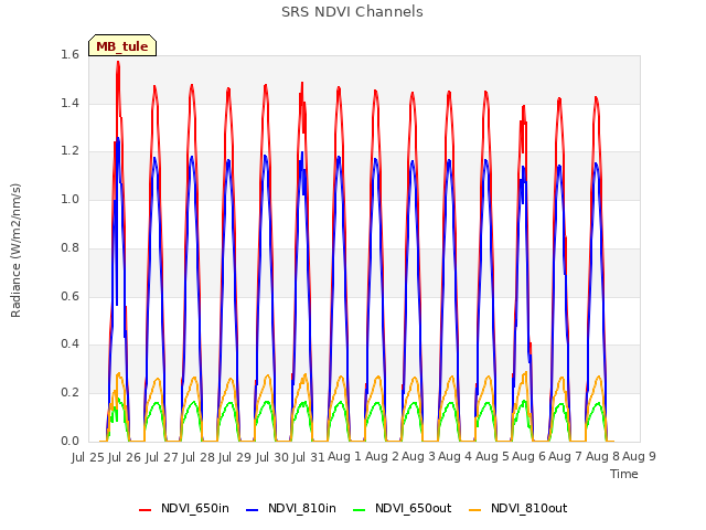 plot of SRS NDVI Channels