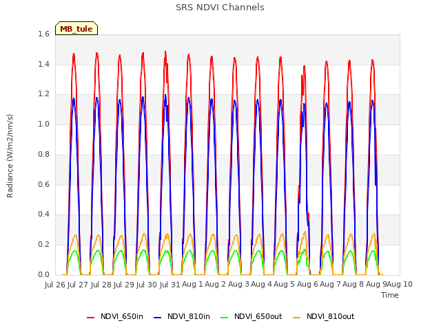 plot of SRS NDVI Channels