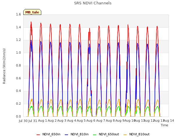 plot of SRS NDVI Channels