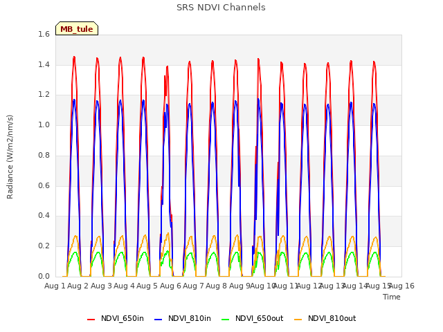 plot of SRS NDVI Channels