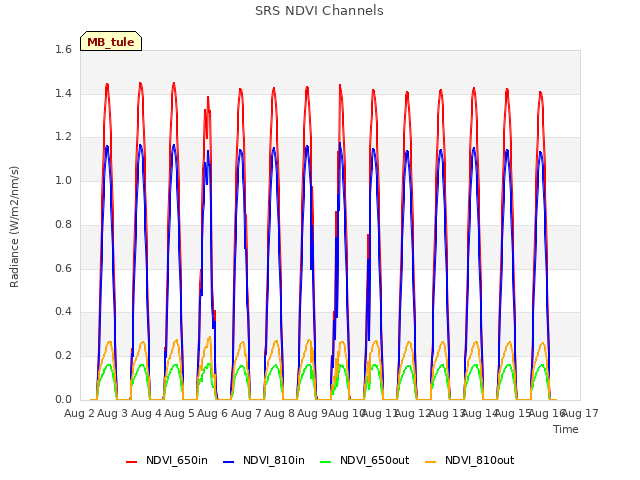 plot of SRS NDVI Channels