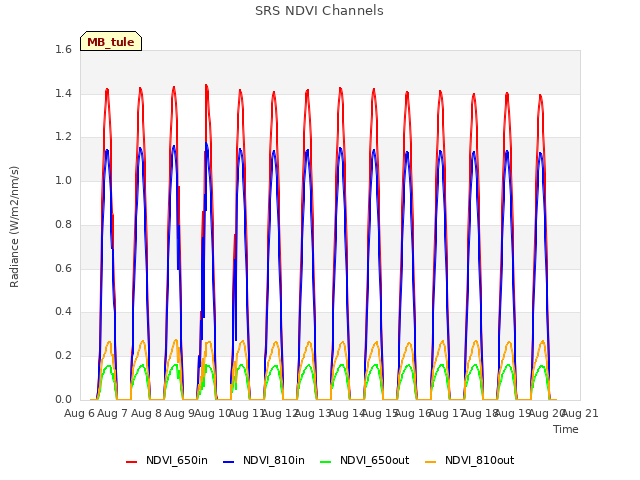 plot of SRS NDVI Channels