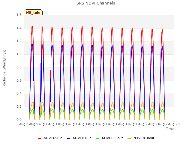 plot of SRS NDVI Channels